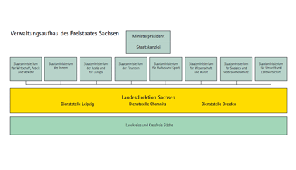 Verwaltungsaufbau ...
